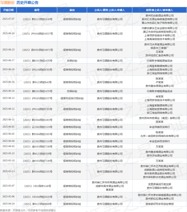 配资平台官网网址 习酒股份作为原告/上诉人的1起涉及侵害作品发行权纠纷的诉讼将于2025年6月12日开庭