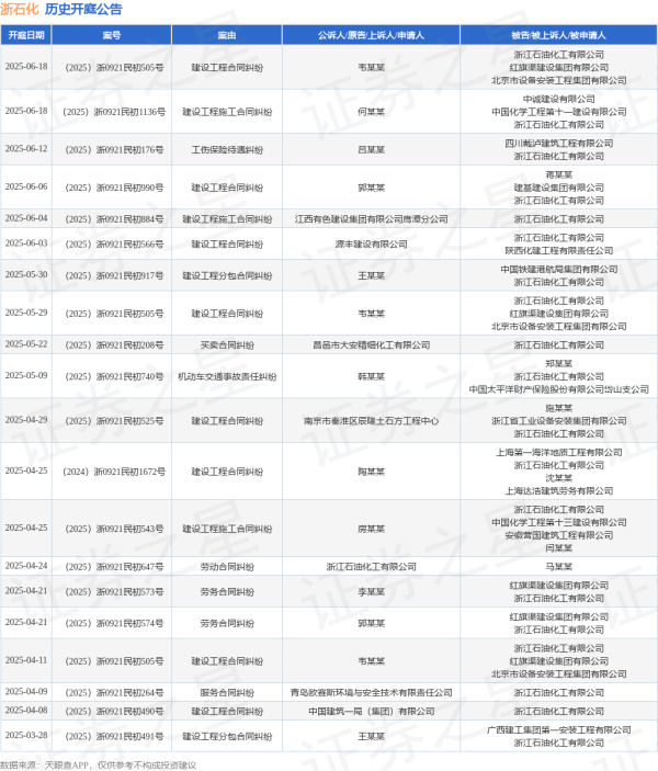 炒股配资平台 浙石化作为被告/被上诉人的1起涉及建设工程施工合同纠纷的诉讼将于2025年6月18日开庭
