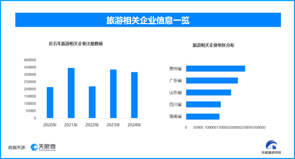 配资盈利网 暑期文旅“热浪”来袭 旅游相关企业一年新增16.4万家